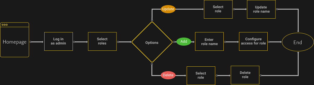 Configure roles & access control