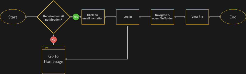 View Files/Folders Process